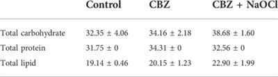 Enhancement of carbamazepine removal rate using Tetradesmus obliquus KNUA061 and NaOCl and utilization of the resulting biomass